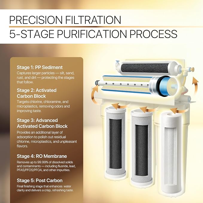 Reverse Osmosis Water Filter Replacement Set, 5-Stage Cartridges. 50 GPD - Image 2