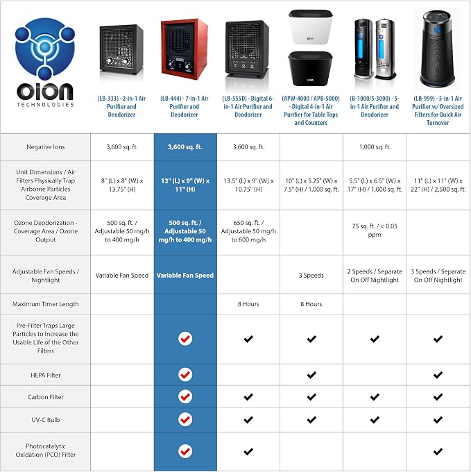 Enerzen LB-444 Commercial HEPA Air Purifier 3500 Sq. Ft. Ozone Ionizer Cleaner - Image 2