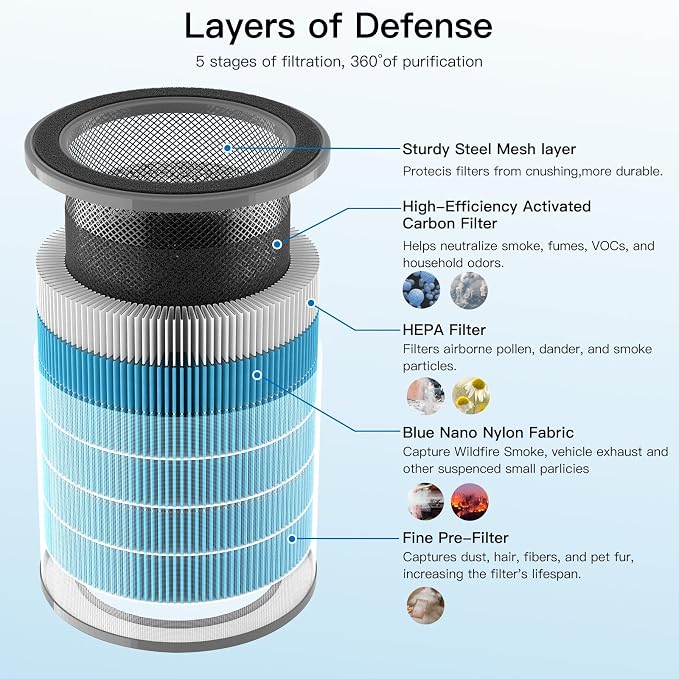 Aircillin Air Purifier AP070A & AP070B Replacement Filters, Efficiency - Image 3
