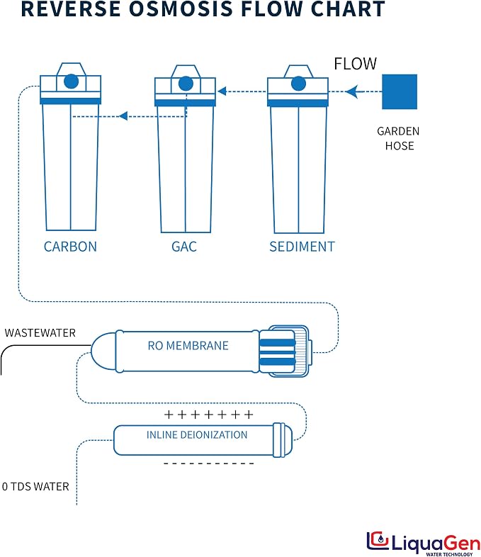 LiquaGen- 5 Stage Reverse Osmosis & Deionization | Aquarium Reef Water Filter - Image 4
