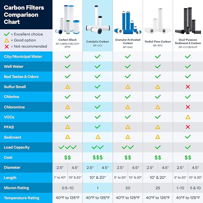 SpiroPure SP-CC1-10 10x2.5 Catalytic Carbon Water Filter Cartridge - Image 6