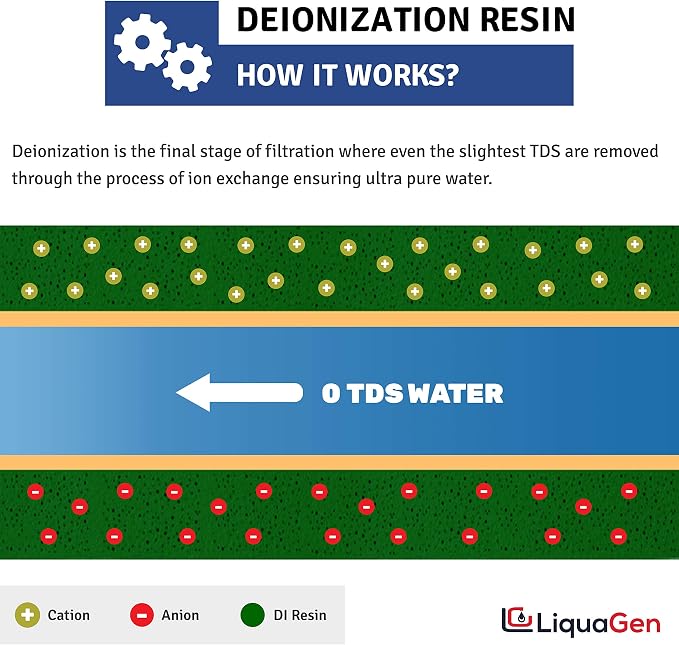 LiquaGen Color Changing Deionization Mixed Bed Replacement Inline Water Filter - Image 4