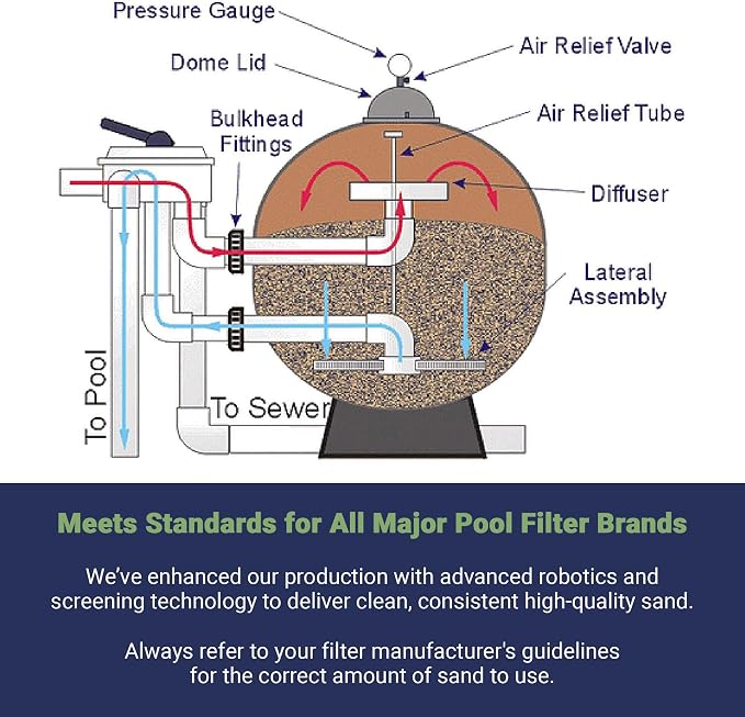Palmetto 2 Pack Pool Filter Sand, Clean and Clear Water, Natural Sand - Image 6