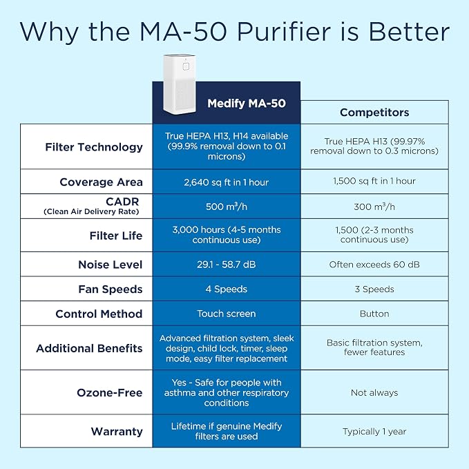 Medify MA-50 Air Purifier V3.0 - Image 4