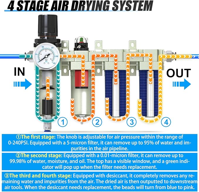 1/2" NPT Heavy Duty Industrial Grade 4 Stage Air Drying System, Auto Drain - Image 3