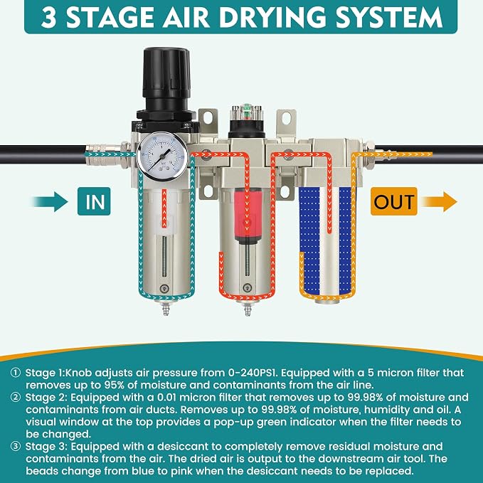 3/4" NPT Industrial Air Dryer for Compressor, 3 Stage Air Compressor Water - Image 4