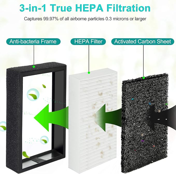 PM1220 High-Efficiency 3-in-1 True HEPA Replacement Filters, Compatible - Image 2